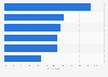 Transparency of tech companies in the U.S. 2018