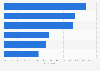 Usability of tech companies in the U.S. 2018