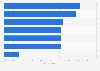 Drivers for Amazon Prime usage in the U.S. 2018