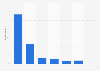 Frequency of using YouTube in the U.S. 2018
