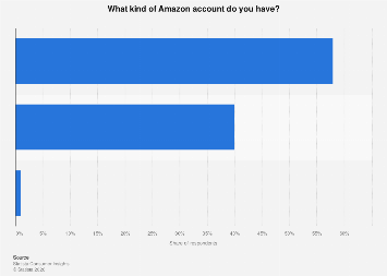 Kind of Amazon Account in the United States 2018 Consumer| Statista