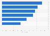Drivers for YouTube Music usage in the U.S. 2018