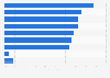 Drivers for Amazon Drive usage in the U.S. 2018