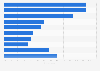 Drivers for YouTube usage in the U.S. 2018
