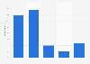 Frequency of using iWork in the U.S. 2018