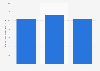 Chile: number of monthly Facebook users 2017-2019