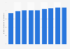 Number of KT broadband internet subscribers South Korea 2010-2018