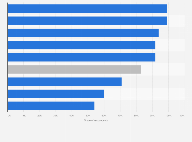 China Awareness Of Chinese Mobile Application Brands Globally 2018 Statista