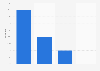Cocaine users in Slovakia in 2016, by age group