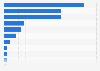 Colombia: radio news sources of opinion leaders 2018