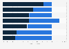 Share of retail and wholesale e-commerce value Thailand 2017 by sector