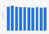 Annual revenue of Post Office Ltd 2012-2021