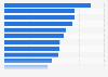 Monthly retail store sales worldwide as of 2018, by business segment