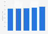 Italy: ICT spending value 2016-2025