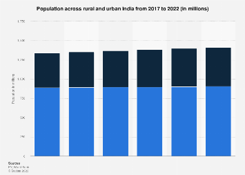 India Population By Region 2017 2022 Statista