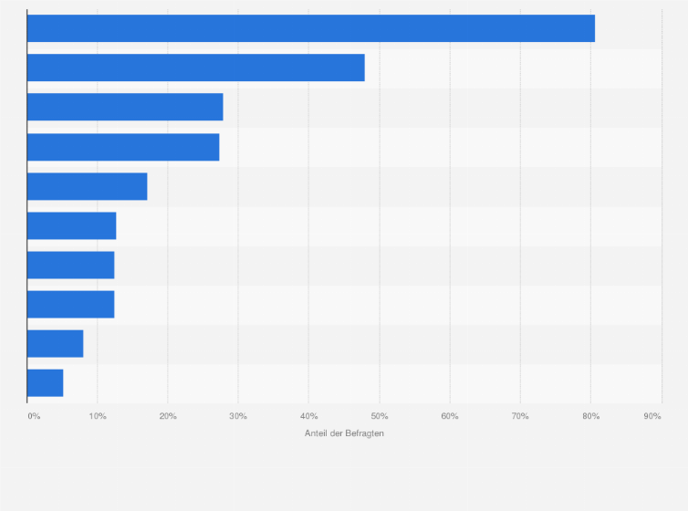 Statistik: Warum nutzen Sie Video-on-Demand und Streaming-Dienste?