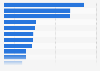 Monthly transactions of an average retail store worldwide as of 2018, by segment