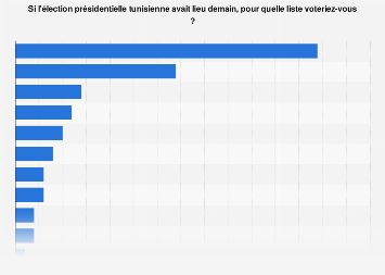 Intentions de vote par candidat à l'élection présidentielle 2019 en Tunisie