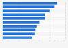 Largest franchises in the Netherlands 2017, by number of franchise outlets
