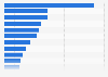 Average retail store transaction value worldwide as of 2018, by segment