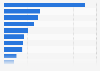Peru: OOH ad spend 2017, by sector
