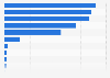 Most commonly used transportation South Korea 2019
