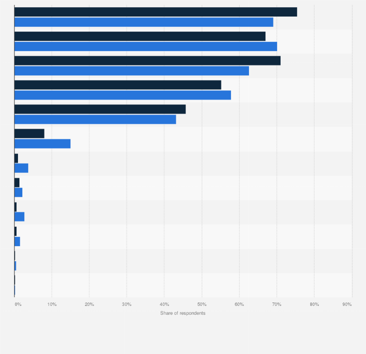 Statistic: Most commonly used types of transportation in South Korea as of March 2020, by gender