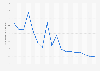 Number of monthly web visits on JD ID Indonesia Q1 2018-Q1 2019