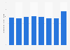 Diabetes drugs consumption in Austria 2010-2016