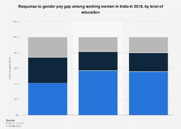 India - response to gender pay gap among working women by education ...