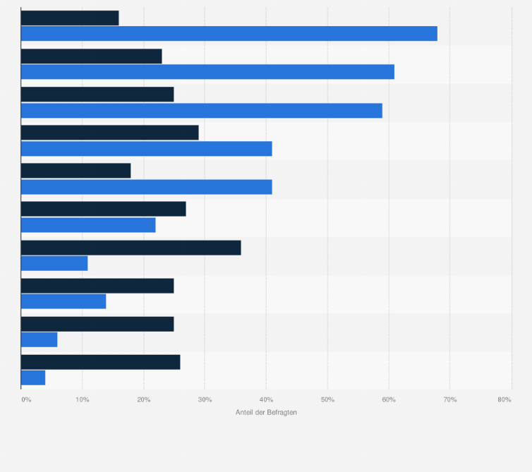 Statistik: Welche digitalen Technologien bzw. Anwendungen setzt Ihr Unternehmen in der Logistik ein?