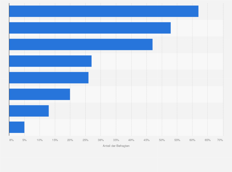 Statistik: Was sind aus Ihrer Sicht die größten Nachteile von digitalen Anwendungen in der Logistik?