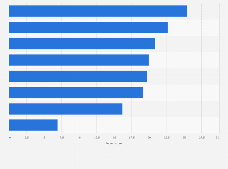 Statistic: Autonomous vehicle readiness index (AVRI) in the Asia Pacific region in 2020, by country or region
