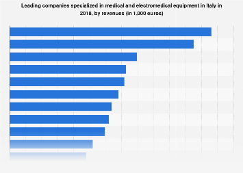 Italy: leading medical equipment companies by revenues 2018| Statista