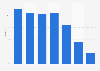 Italy: penetration rate of mobile e-commerce on total e-commerce 2018, by product