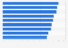 LatAm: digital video ads viewability rate 2018, by country