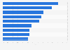 LatAm: digital video ads click-through rate 2018, by country