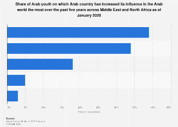 MENA: Arab youth on Arab countries with most increased influence on ...