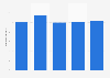 Management to employee ratio at professional services organizations 2014-2018