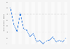 Number of monthly web visits on Zalora Malaysia Q1 2018-Q1 2019