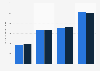 Whiskey retail sales value in China 2013-2022, by sales channel