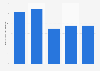 Number of heart transplants performed in the Netherlands 2014-2018