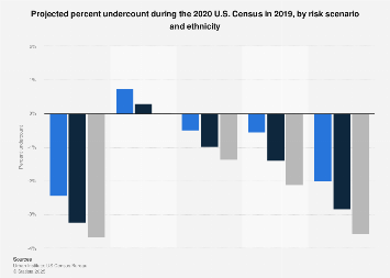 Projected percent undercount during 2020 U.S. Census by risk scenario ...