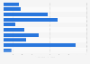 Average daily time spent on household chores by French women 2017, by task
