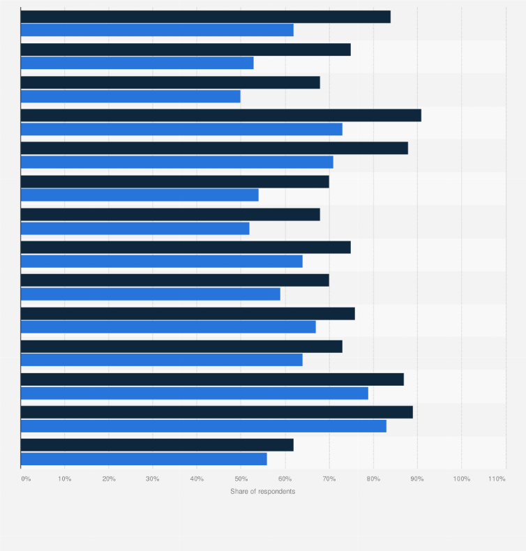 Statistic: Perception of climate change as a major threat worldwide as of 2018, by education level and country*