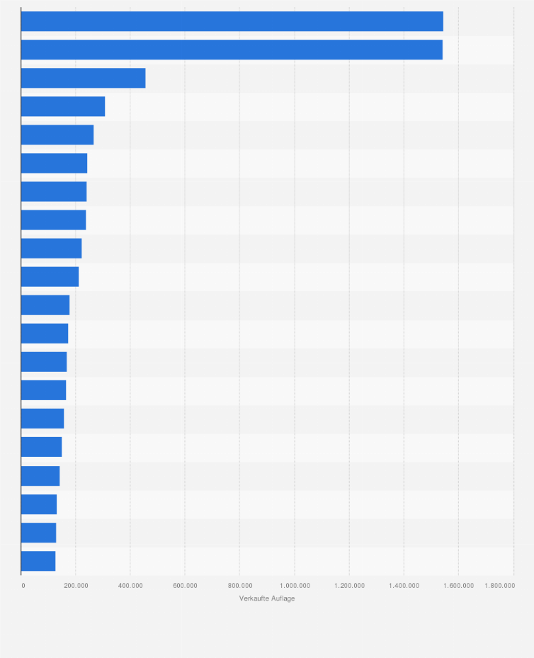 Statistik: Ranking der 20 auflagenstärksten monatlich erscheinenden Zeitschriften in Frankreich im Jahr 2024