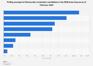 U.S. presidential election: polling average for Democrats in Iowa Caucus 2020