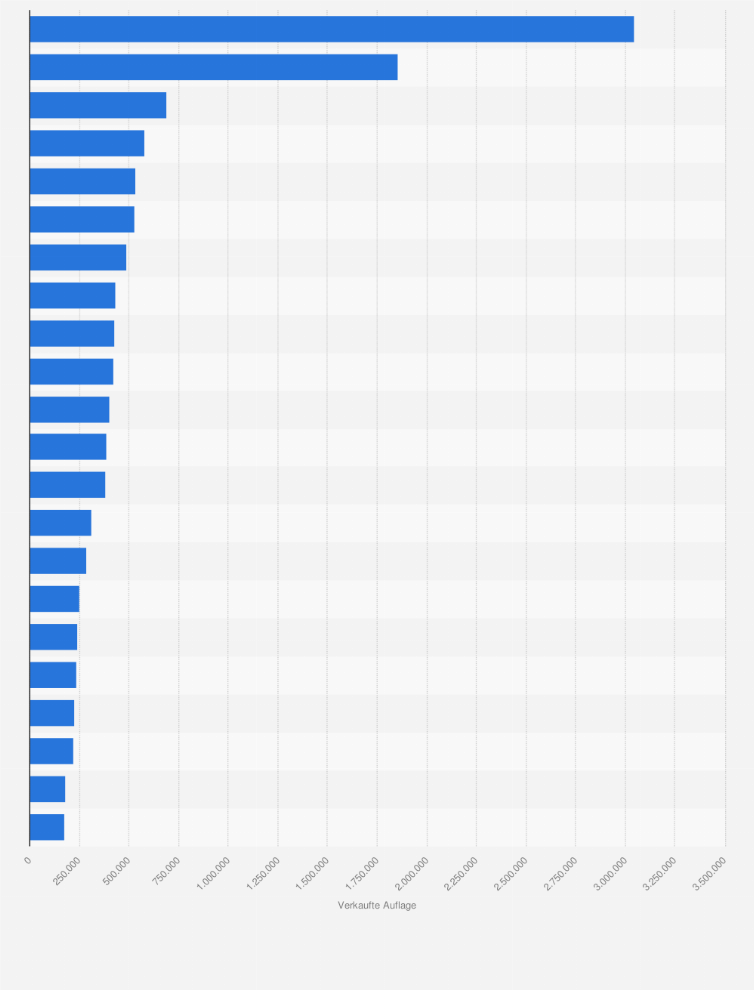Statistik: Ranking der 20 auflagenstärksten wöchentlich erscheinenden Zeitschriften in Frankreich im Jahr 2024
