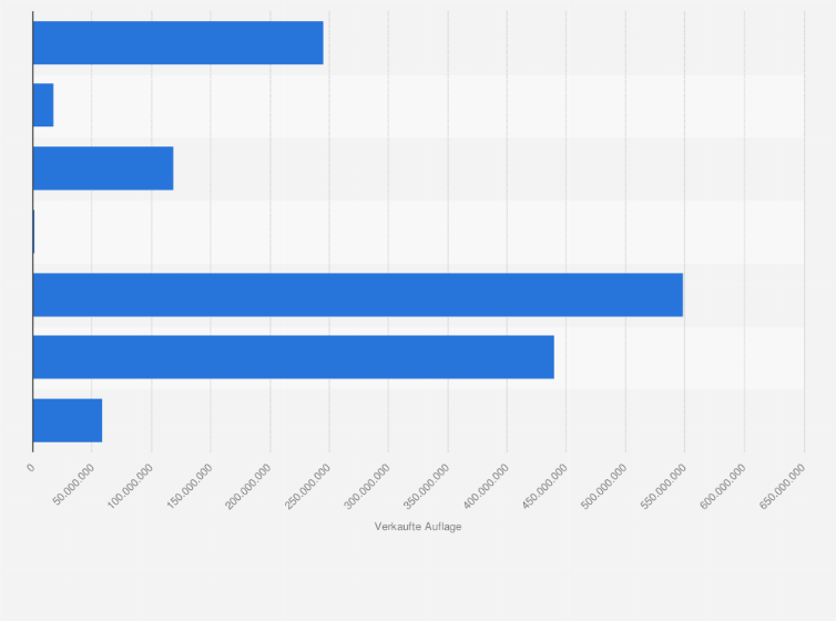 Statistik: Auflagenstruktur der Tageszeitungen in Frankreich im Jahr 2023