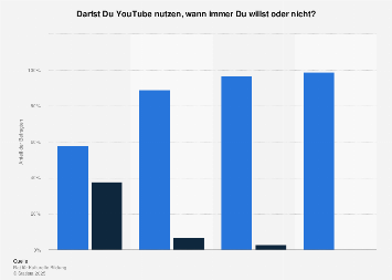 YouTube - Bedeutung der Eltern bei der Nutzung nach Alter ...